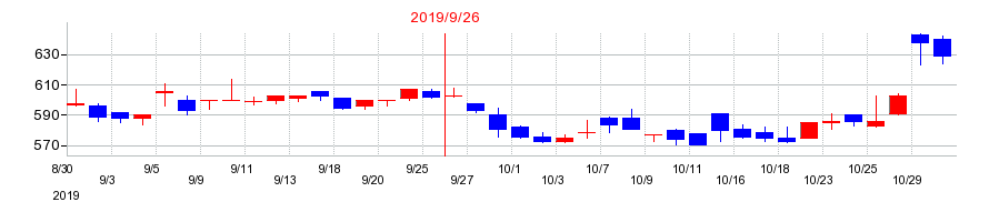 2019年のアジア航測の配当落ち日前後の株価チャート