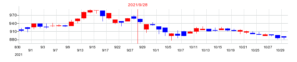 2021年のアジア航測の配当落ち日前後の株価チャート