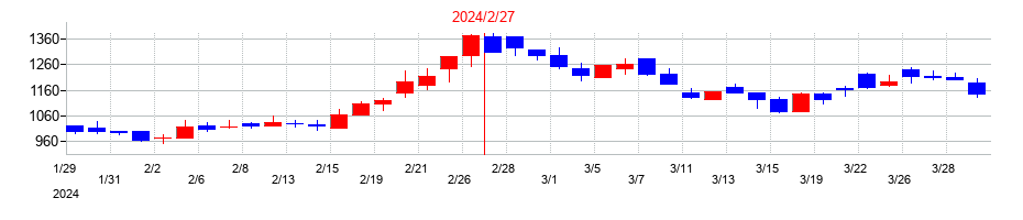 2024年のバリュークリエーションの配当落ち日前後の株価チャート