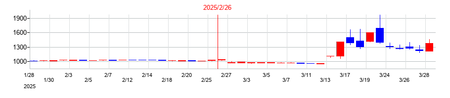 2025年のバリュークリエーションの配当落ち日前後の株価チャート