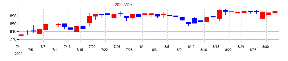 2022年のデリバリーコンサルティングの配当落ち日前後の株価チャート
