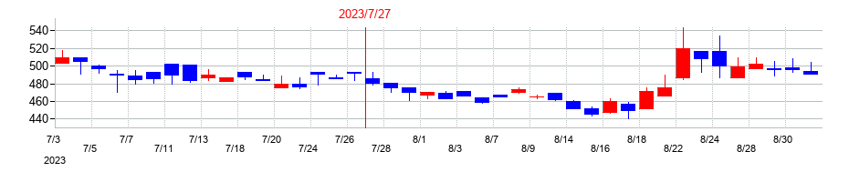 2023年のデリバリーコンサルティングの配当落ち日前後の株価チャート