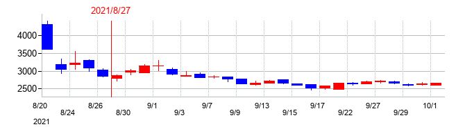 2021年のフューチャーリンクネットワークの配当落ち日前後の株価チャート