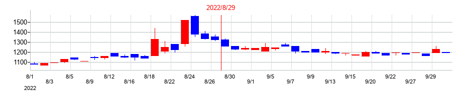 2022年のフューチャーリンクネットワークの配当落ち日前後の株価チャート