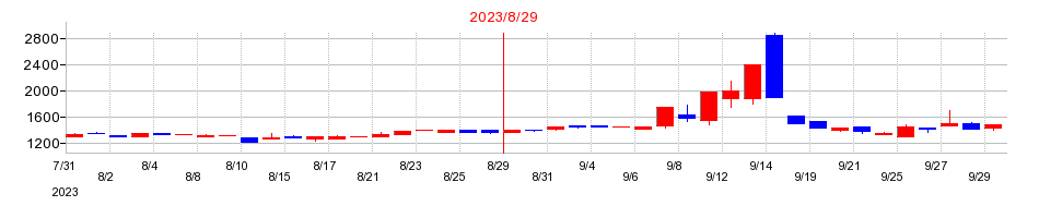 2023年のフューチャーリンクネットワークの配当落ち日前後の株価チャート