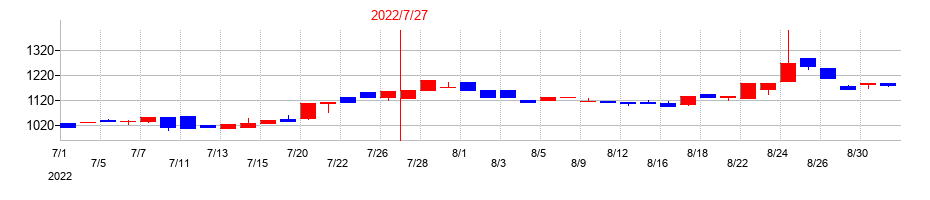 2022年のメディア総研の配当落ち日前後の株価チャート