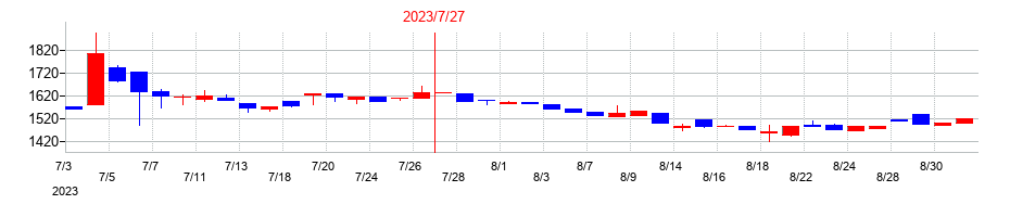 2023年のメディア総研の配当落ち日前後の株価チャート