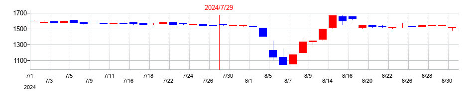 2024年のメディア総研の配当落ち日前後の株価チャート