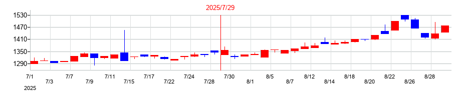2025年のメディア総研の配当落ち日前後の株価チャート