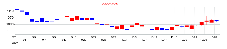 2022年のデジタリフトの配当落ち日前後の株価チャート
