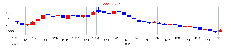2021年のリベロの配当落ち日前後の株価チャート
