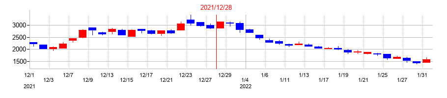 2021年のリベロの配当落ち日前後の株価チャート