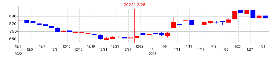 2022年のリベロの配当落ち日前後の株価チャート