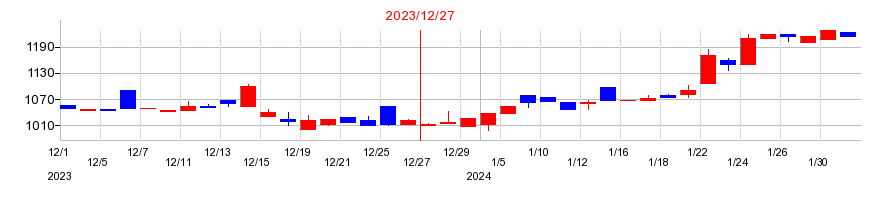 2023年のリベロの配当落ち日前後の株価チャート