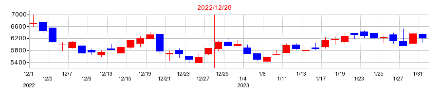 2022年のプロジェクトホールディングスの配当落ち日前後の株価チャート