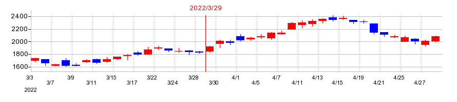 2022年のＴＲＥホールディングスの配当落ち日前後の株価チャート