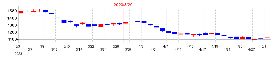 2023年のＴＲＥホールディングスの配当落ち日前後の株価チャート