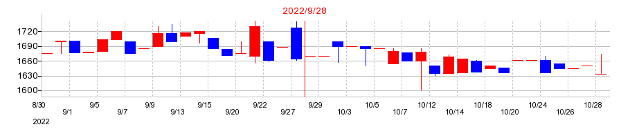 2022年の日本エコシステムの配当落ち日前後の株価チャート
