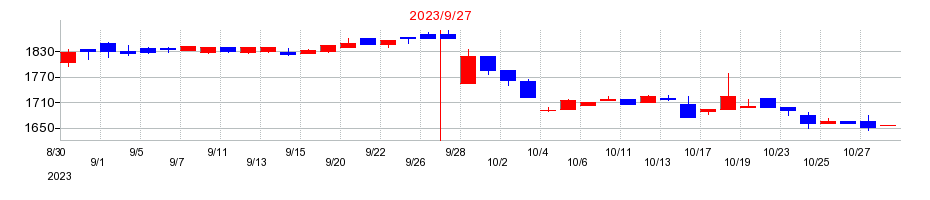 2023年の日本エコシステムの配当落ち日前後の株価チャート