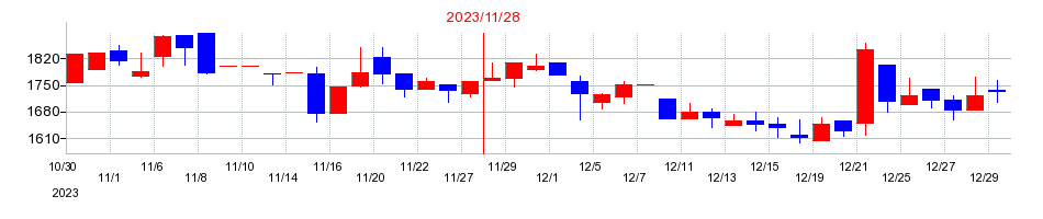 2023年のGRCSの配当落ち日前後の株価チャート