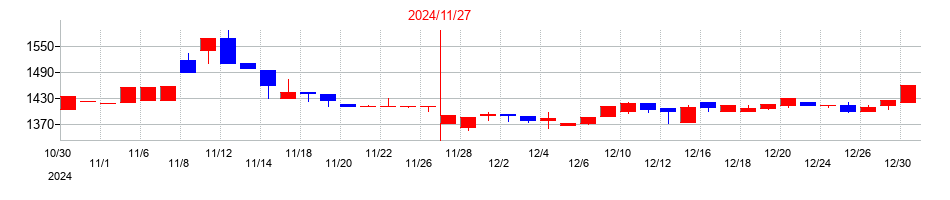 2024年のGRCSの配当落ち日前後の株価チャート
