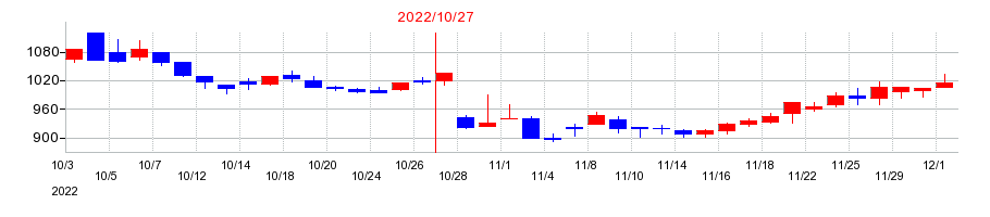 2022年のＡＢ＆Ｃｏｍｐａｎｙの配当落ち日前後の株価チャート