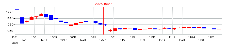 2023年のＡＢ＆Ｃｏｍｐａｎｙの配当落ち日前後の株価チャート