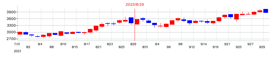 2023年のラストワンマイルの配当落ち日前後の株価チャート