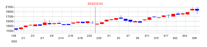 2022年のスローガンの配当落ち日前後の株価チャート