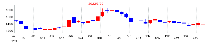 2022年のラバブルマーケティンググループの配当落ち日前後の株価チャート