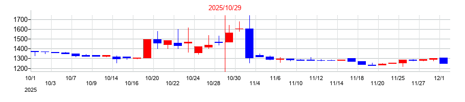 2025年のラバブルマーケティンググループの配当落ち日前後の株価チャート