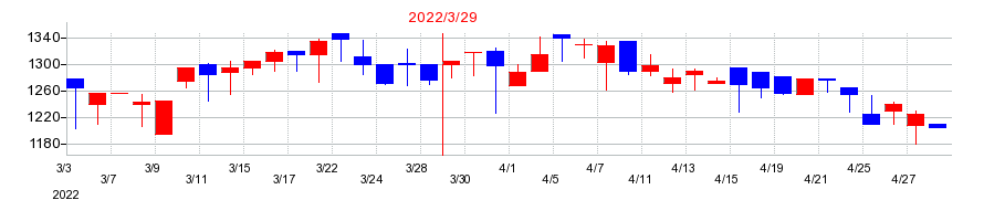 2022年のサクシードの配当落ち日前後の株価チャート