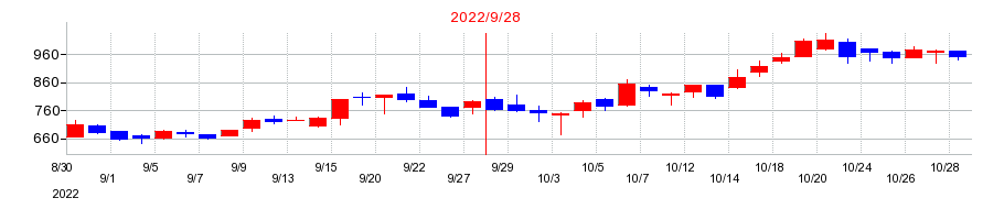 2022年のCS-Cの配当落ち日前後の株価チャート