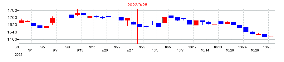 2022年のタカヨシの配当落ち日前後の株価チャート