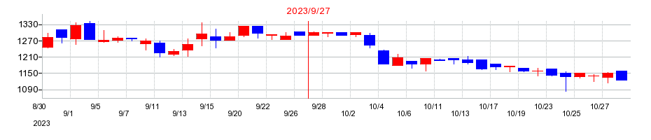 2023年のタカヨシの配当落ち日前後の株価チャート