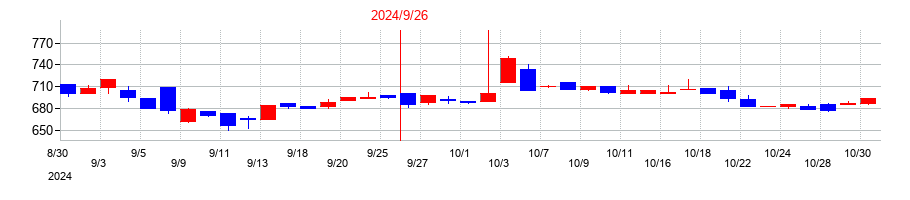 2024年のタカヨシホールディングスの配当落ち日前後の株価チャート