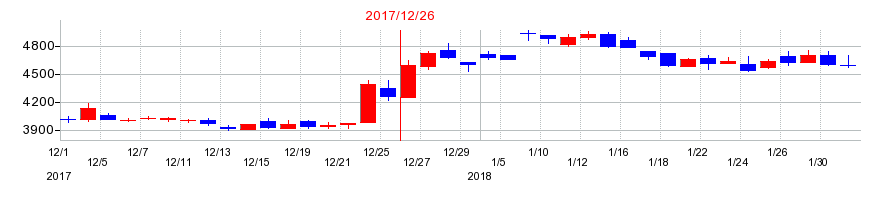 2017年の西本Ｗｉｓｍｅｔｔａｃホールディングスの配当落ち日前後の株価チャート