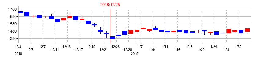 2018年の西本Ｗｉｓｍｅｔｔａｃホールディングスの配当落ち日前後の株価チャート
