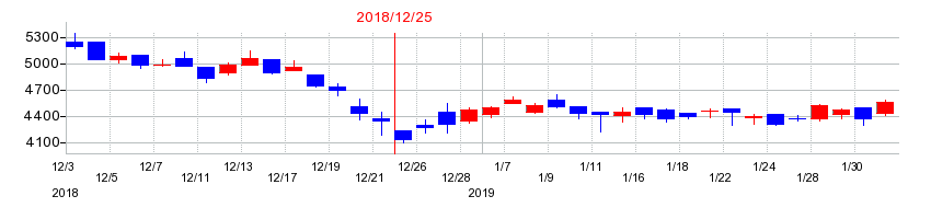 2018年の西本Ｗｉｓｍｅｔｔａｃホールディングスの配当落ち日前後の株価チャート