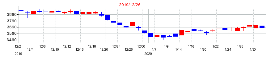 2019年の西本Ｗｉｓｍｅｔｔａｃホールディングスの配当落ち日前後の株価チャート