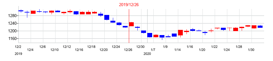 2019年の西本Ｗｉｓｍｅｔｔａｃホールディングスの配当落ち日前後の株価チャート