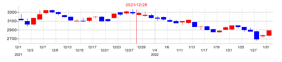 2021年の西本Ｗｉｓｍｅｔｔａｃホールディングスの配当落ち日前後の株価チャート