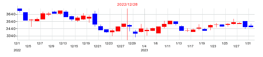 2022年の西本Ｗｉｓｍｅｔｔａｃホールディングスの配当落ち日前後の株価チャート