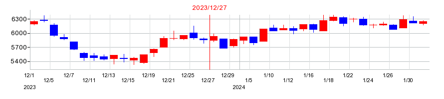 2023年の西本Ｗｉｓｍｅｔｔａｃホールディングスの配当落ち日前後の株価チャート