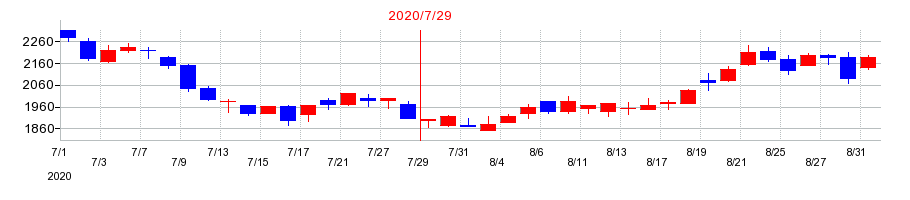 2020年のシルバーライフの配当落ち日前後の株価チャート