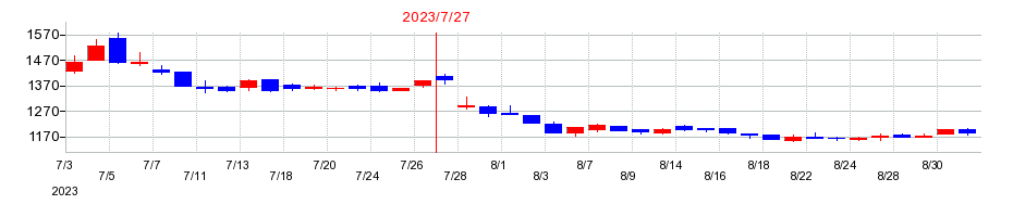 2023年のシルバーライフの配当落ち日前後の株価チャート