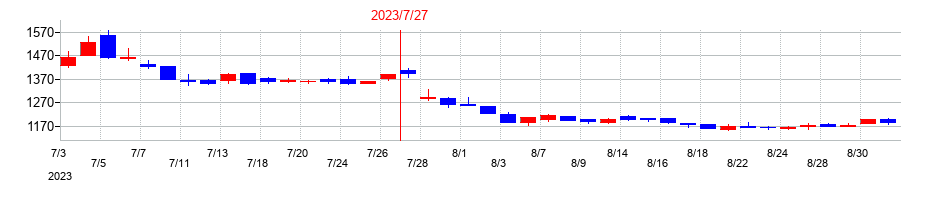 2023年のシルバーライフの配当落ち日前後の株価チャート