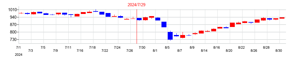 2024年のシルバーライフの配当落ち日前後の株価チャート