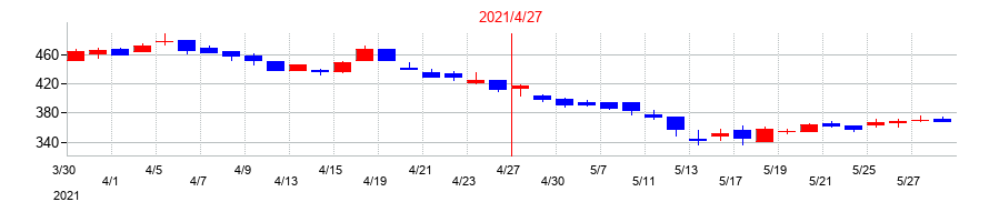 2021年のビジョナリーホールディングスの配当落ち日前後の株価チャート