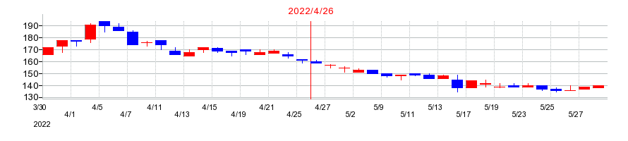 2022年のビジョナリーホールディングスの配当落ち日前後の株価チャート